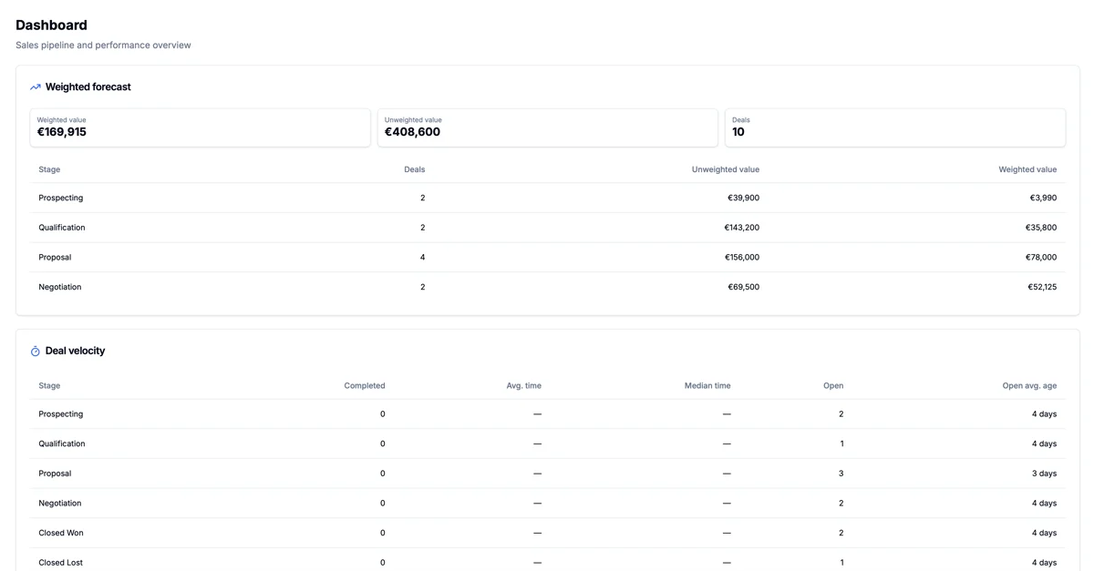 AmplySales sales dashboard showing weighted forecast and deal velocity